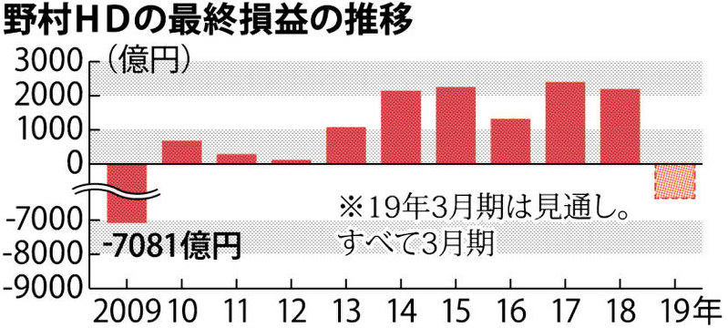 野村HDの最終損益の推移