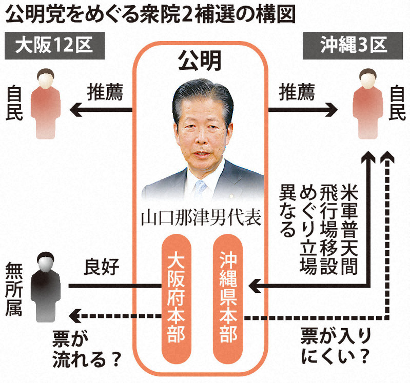 公明党をめぐる衆院2補選の構図