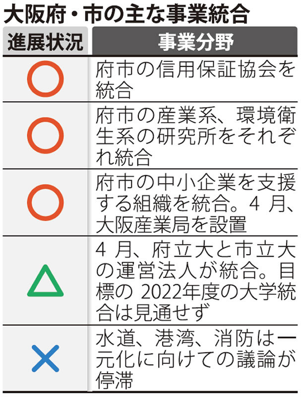 点検 大阪ダブル選 病院統合 痛みまだ 二重行政象徴 住吉市民病院 毎日新聞