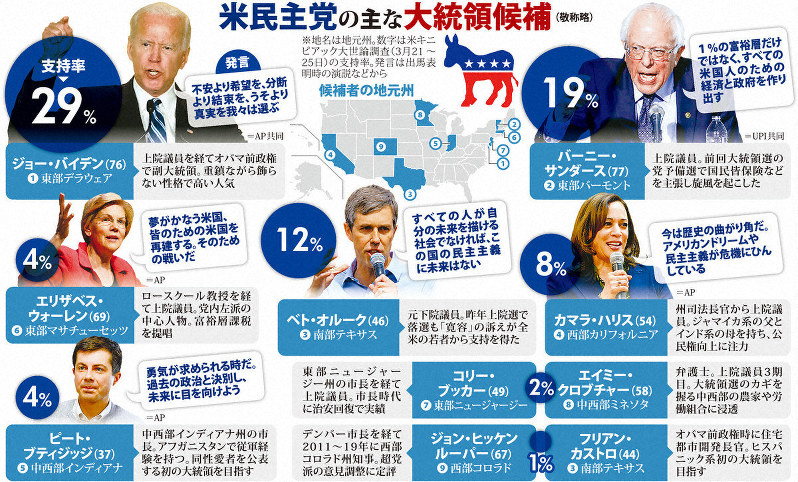 米民主党の主な大統領候補