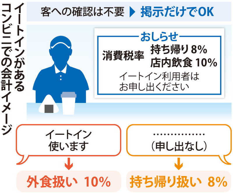 イートインがあるコンビニでの会計イメージ