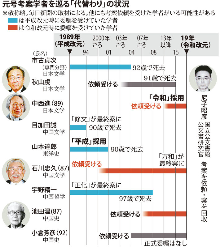 元号考案学者を巡る「代替わり」の状況