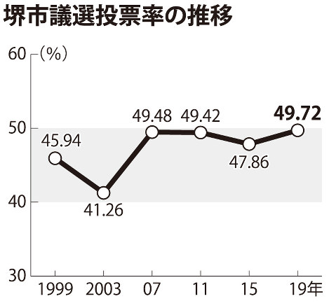 １９統一地方選 市議選立候補者 その１ 大阪 毎日新聞