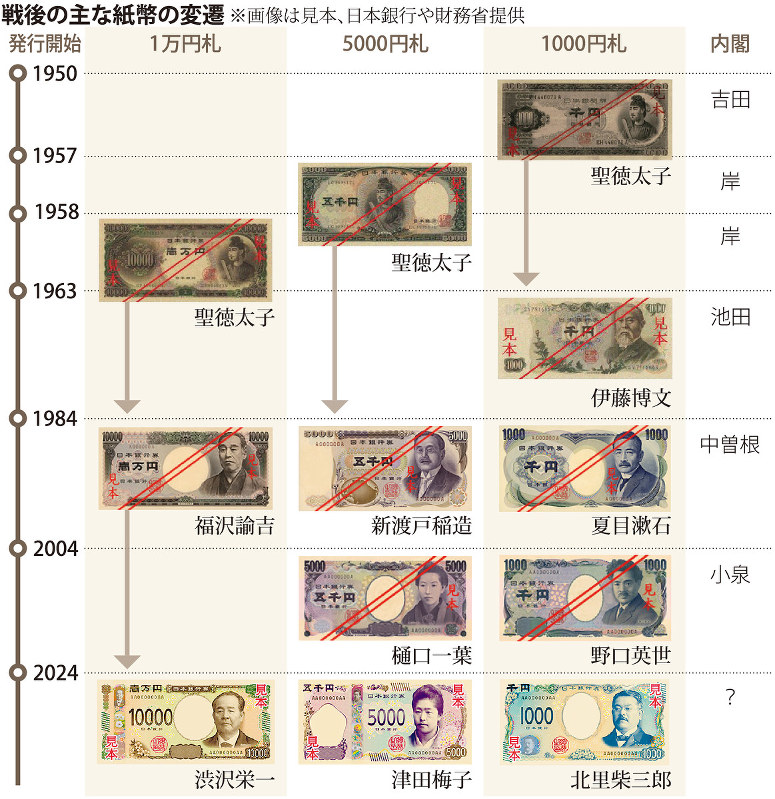 戦後の主な紙幣の変遷