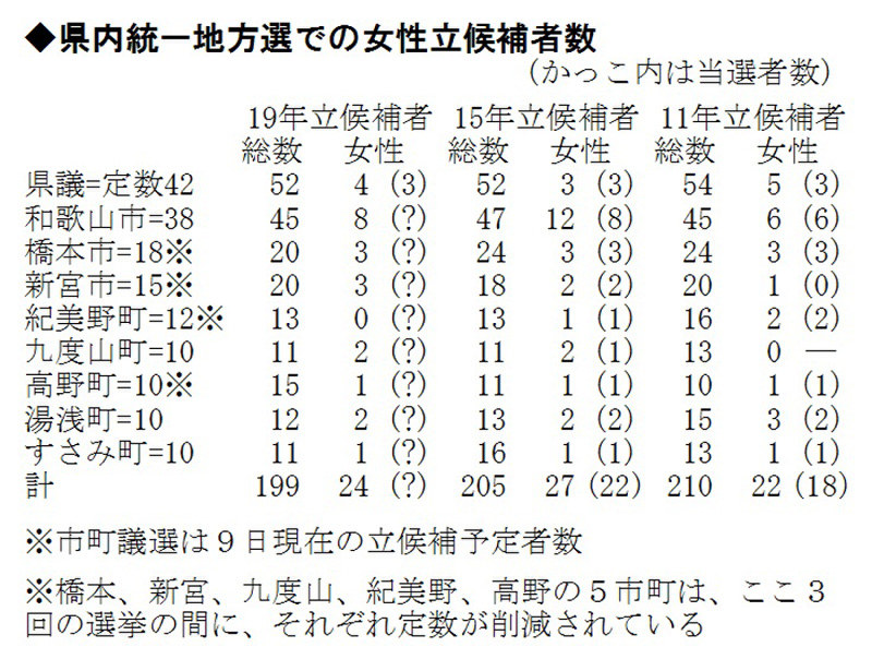 和歌山県内の統一地方選での女性候補者数