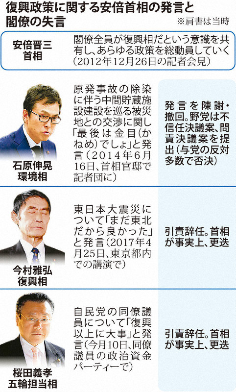 復興政策に関する安倍首相の発言と閣僚の失言
