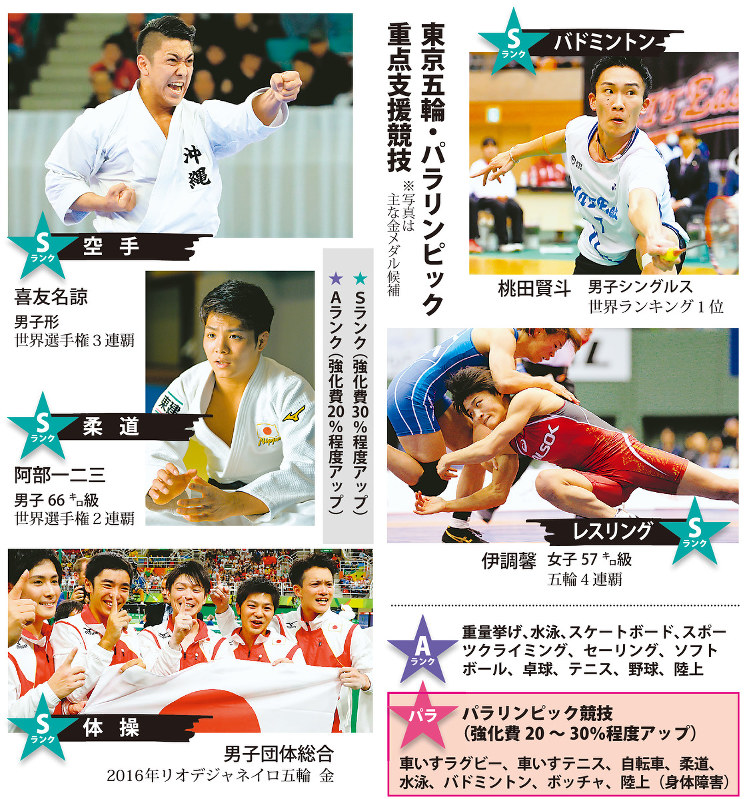東京五輪・パラリンピック 重点支援競技