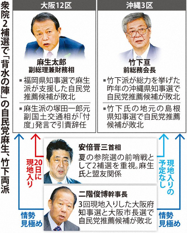 衆院2補選で「背水の陣」の自民党麻生、竹下両派