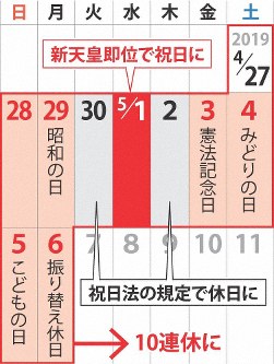 新天皇即位で4月末から5月頭にかけて10連休となる