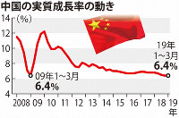中国の実質成長率の動き
