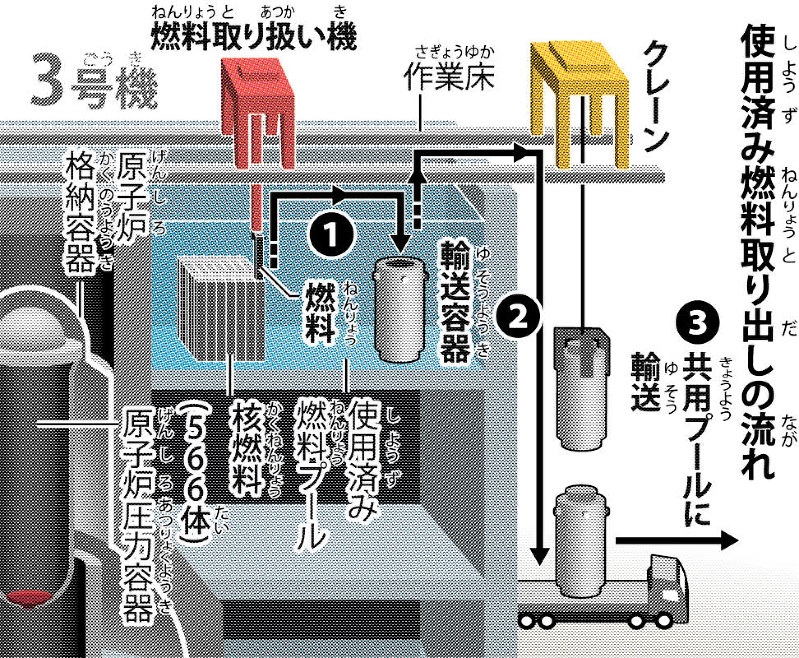 ニュースのことば：使用済み核燃料 毎日新聞