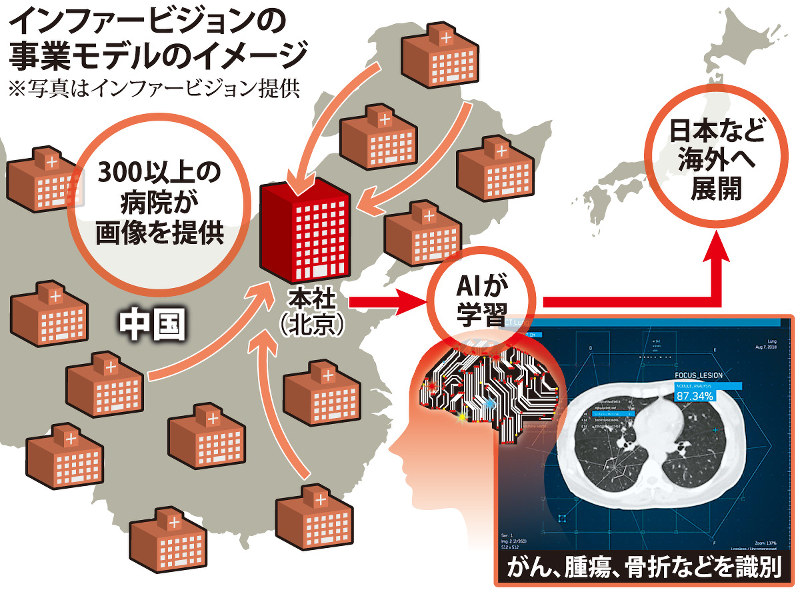 インファービジョンの事業モデルのイメージ