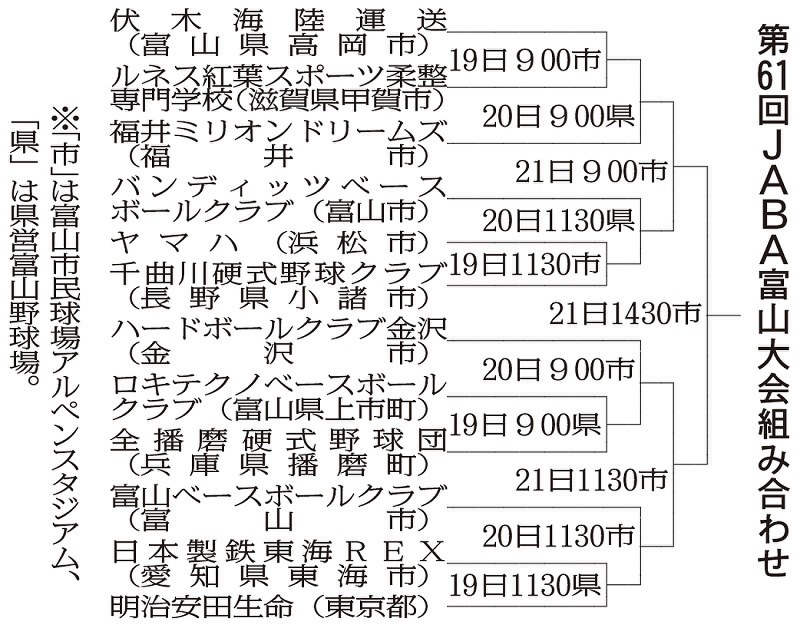 第61回JABA富山大会の組み合わせ