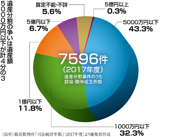 7月施行 使いこなす 相続法 税 大きく変わる相続のカタチ 自宅贈与は税金にも注意 加藤結花 下桐実雅子 週刊エコノミスト Online