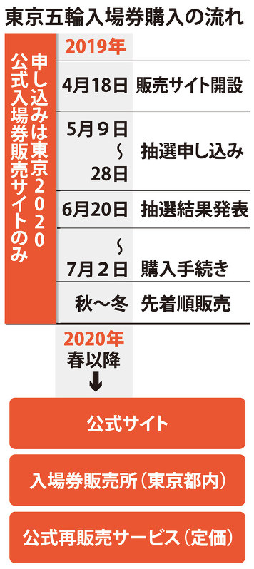 東京五輪入場券購入の流れ