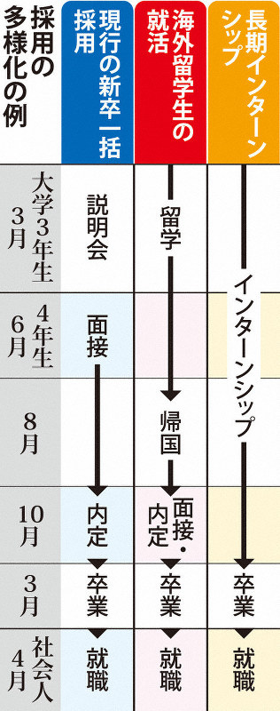 採用の多様化の例