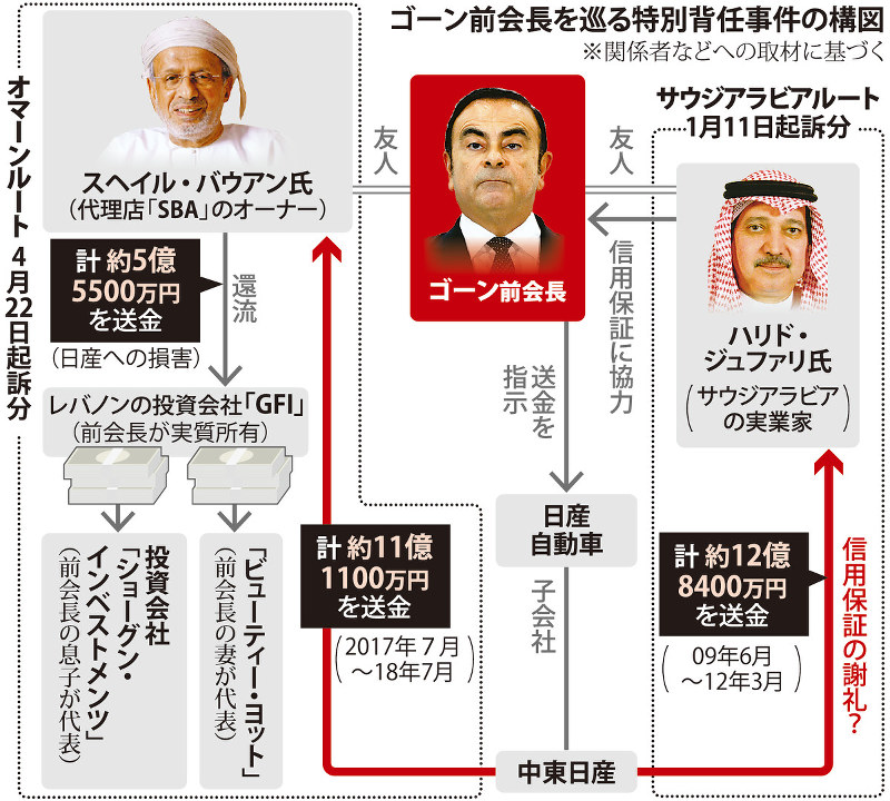 クローズアップ ゴーン前会長 追起訴 捜査態勢 縮小へ 公判時期は不透明 毎日新聞