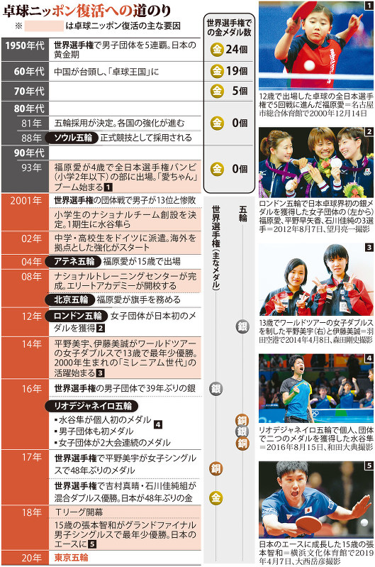 卓球ニッポン復活への道のり