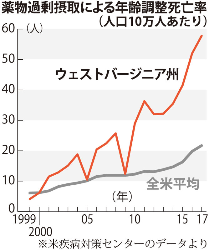 薬物過剰摂取による年齢調整死亡率(人口10万人あたり)