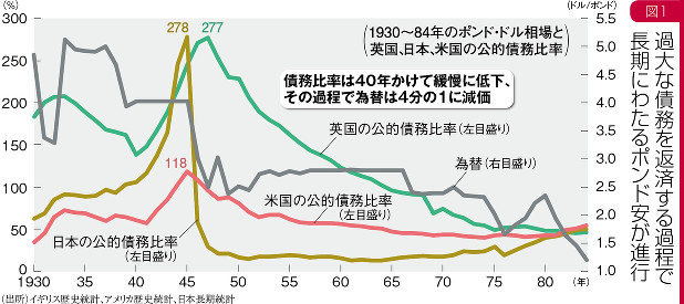 グラフの声を聞く：英国の戦後を苦しめた債務の重み＝市岡繁男 | 週刊