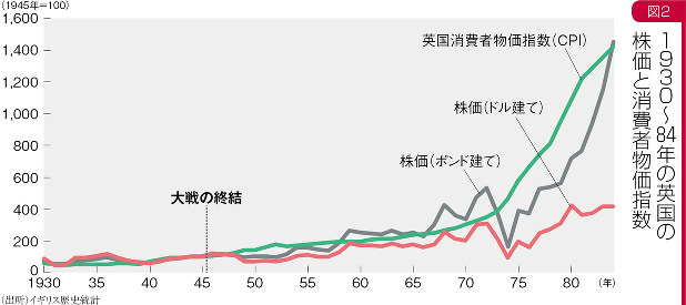 グラフの声を聞く：英国の戦後を苦しめた債務の重み＝市岡繁男 | 週刊