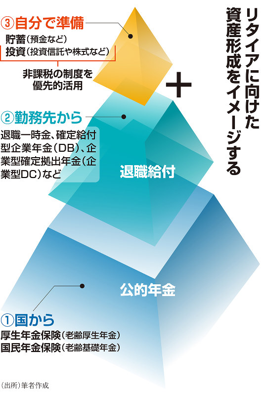 まだ間に合う 50代からの投資 まずは準備 投資を始める前のチェックは５点 リタイア後の生活もイメージする 竹川美奈子 週刊エコノミスト Online