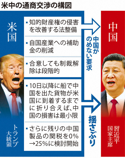 米中貿易摩擦 報復関税の応酬再び NY株一時300ドル安 | 毎日新聞