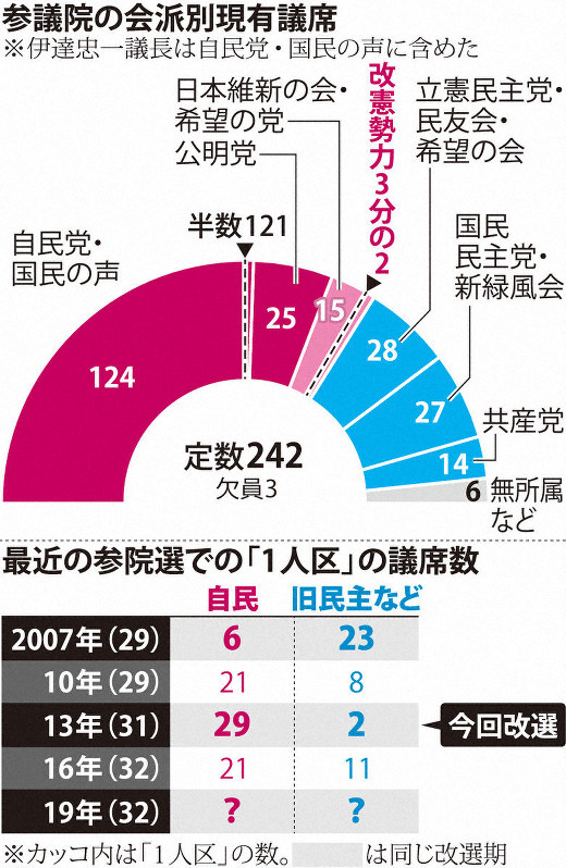 首相のトラウマ 参院選1人区に自民テコ入れ 毎日新聞