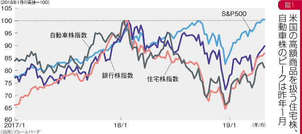 グラフの声を聞く 1929年を連想させる米国の不振銘柄 市岡繁男 週刊エコノミスト Online