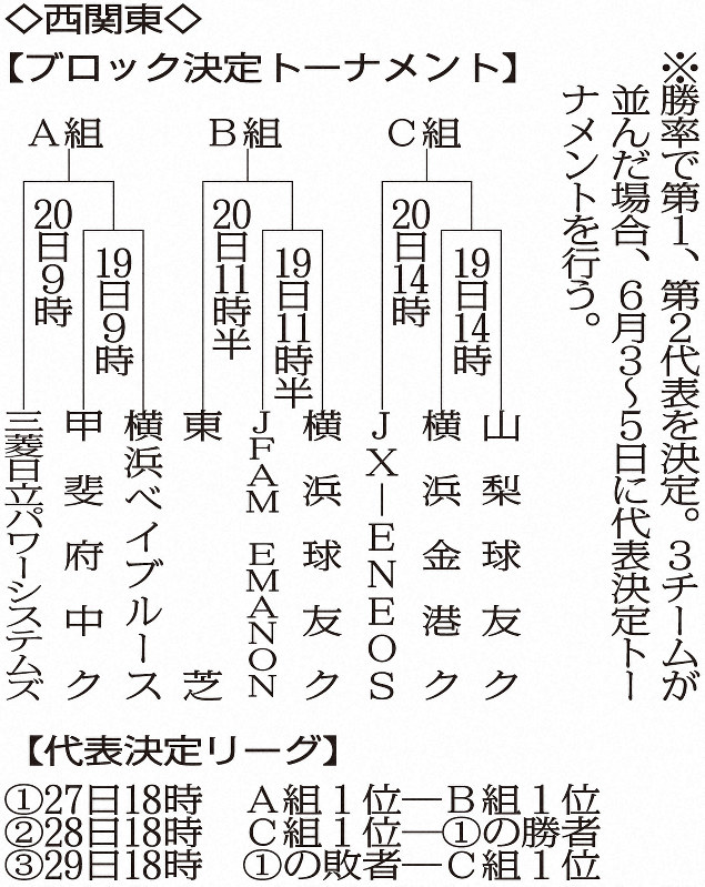 第90回都市対抗野球大会2次予選西関東大会の組み合わせ