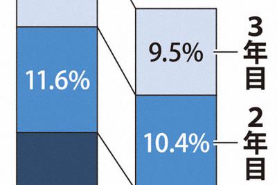 新入社員の自己採点 成長度 は56点 人間関係がポイントに 富山で調査 毎日新聞