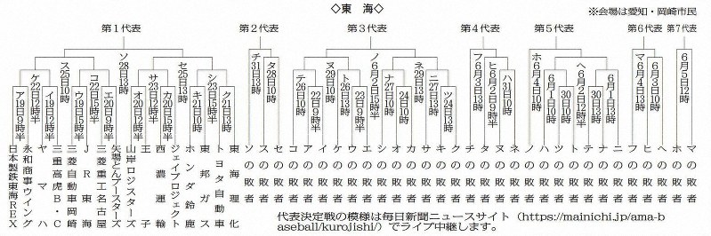 第90回都市対抗野球大会東海地区2次予選の組み合わせ