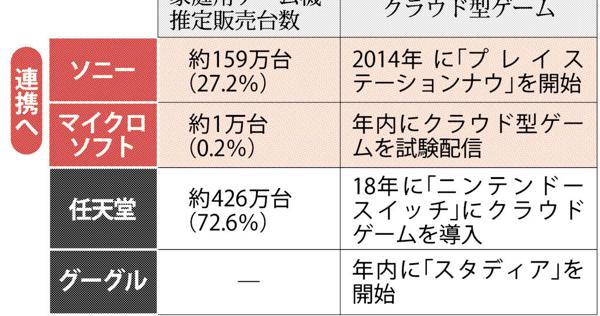 クラウド型ゲームで提携 グーグル参入に対抗
