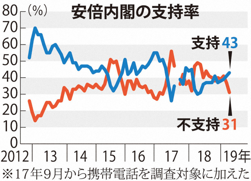 安倍内閣の支持率