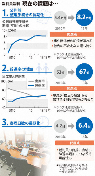 裁判員、安定的な運用に課題 制度導入10年 | 毎日新聞