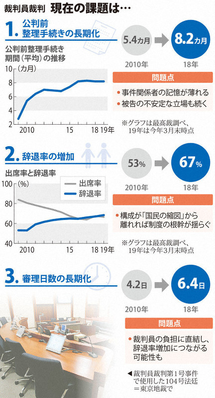 裁判員 安定的な運用に課題 制度導入10年 毎日新聞