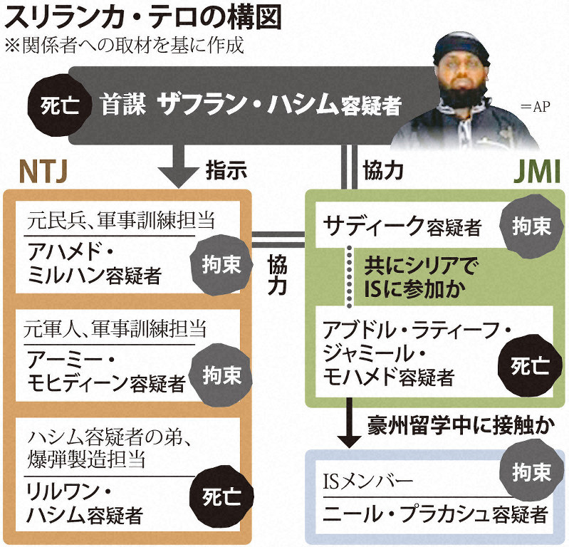 過激派、スリランカ国内に訓練キャンプ設置 連続爆破テロ1カ月 | 毎日新聞