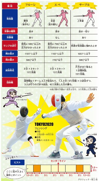 オリパラ大百科：／7 フェンシング 騎士のように突き、切る | 毎日新聞