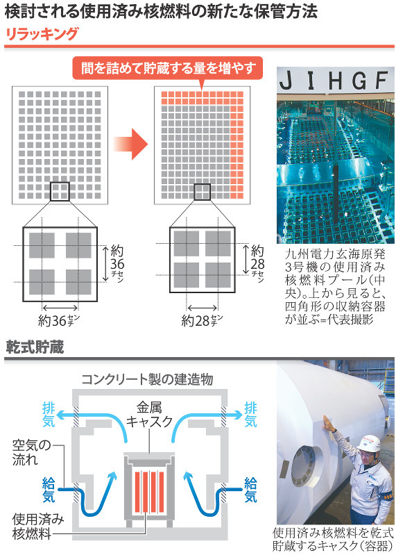 検討される使用済み核燃料の新たな保管方法