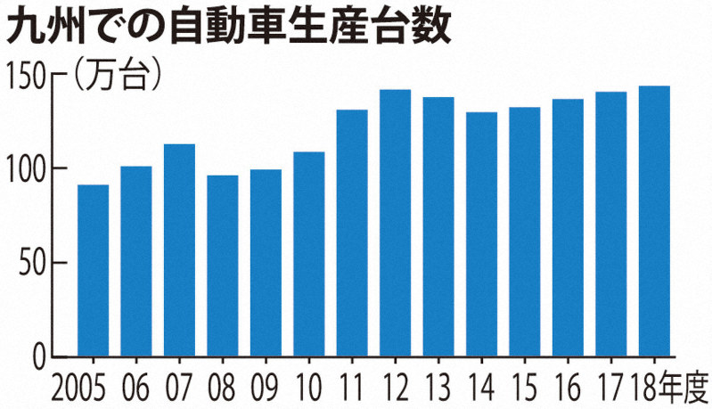 九州の年間自動車生産台数が過去最高 レクサスやｓｕｖが押し上げ 毎日新聞