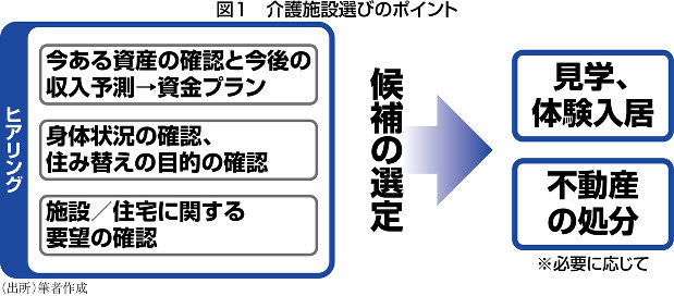11兆円市場 介護の勝者 準備は早いに限る 後悔しない 介護住み替え 選び 秘訣は資金 身体 ニーズの把握 鈴木暁子 週刊エコノミスト Online