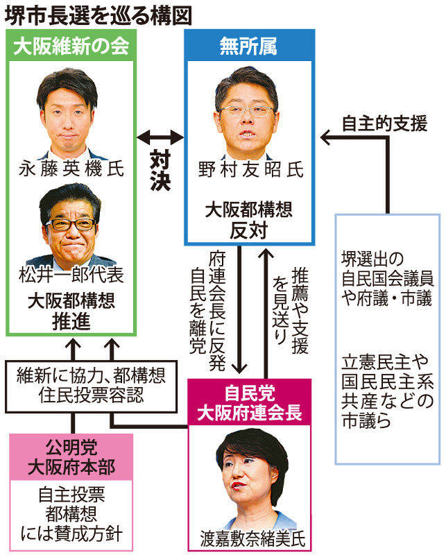 急転 ２０１９堺市長選 下 維新と融和 自民混迷 反都構想 離党し出馬へ 毎日新聞