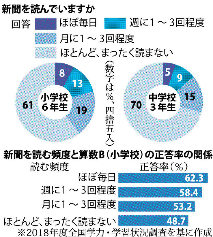 新聞で学ぼう 情報活用 社会分析力 磨く 毎日新聞 新聞で学ぼう 情報活用 社会分析力 磨く 毎日新聞