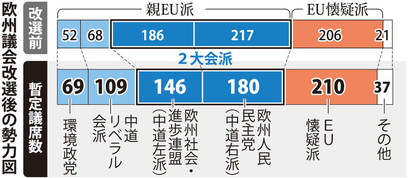 欧州議会選挙 ２大会派 過半数割れ 親ｅｕ ２ ３は維持 毎日新聞