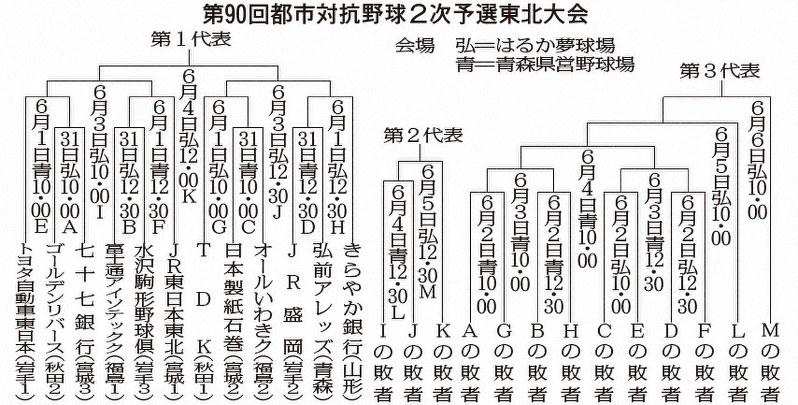 4年ぶり目指すjr東日本東北 接戦に強い日本製紙石巻 都対2次東北予選 毎日新聞