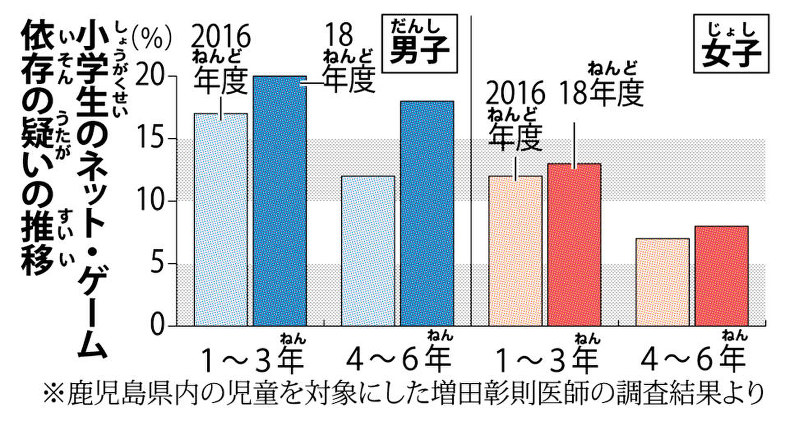 毎小ニュース 科学 ゲーム障害 は病気 攻撃性高まることも ｗｈｏが正式決定 毎日新聞