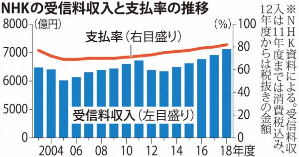 利便性 肥大化 両刃の剣 Nhk常時同時配信 毎日新聞