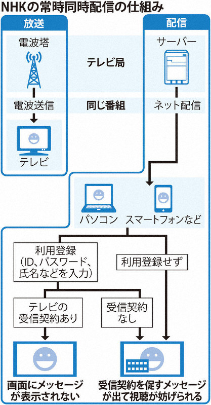 nhk ネット 配信