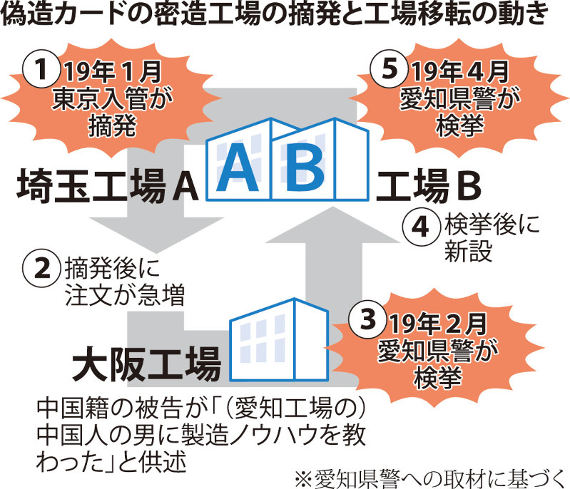 チェック 在留カード 工場で偽造 １枚１万円 ｓｎｓで簡単入手 続々摘発 いたちごっこ 毎日新聞