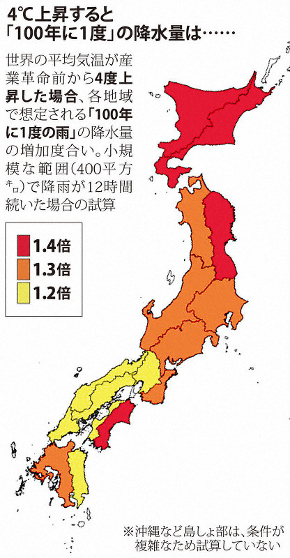 4℃上昇すると「100年に1度」の降水量は……